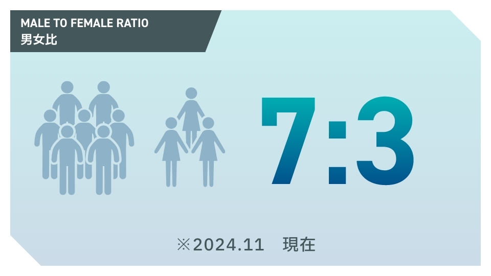 ジューテックホームの社員男女比
