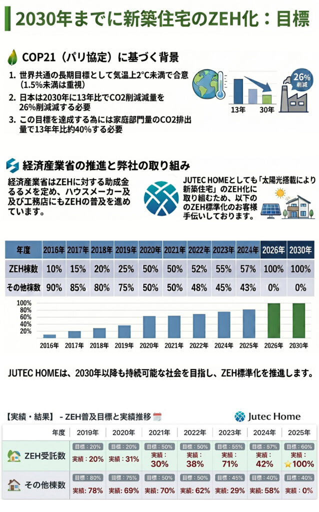 2030年までに新築住宅のZEH化：普及率目標と実績/結果について（ジューテックホーム）
